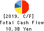 NIHON PLAST CO.,LTD. Cash Flow Statement 2019年Mar期 NIHON PLAST CO.,LTD. Cash Flow Statement 2019年3月期