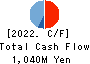 Youji Corporation Cash Flow Statement 2022年3月期