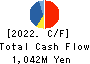 SEIGAKUSHA CO.,LTD. Cash Flow Statement 2022年Mar期 SEIGAKUSHA CO.,LTD. Cash Flow Statement 2022年3月期