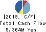 RIGHT ON Co.,Ltd. Cash Flow Statement 2019年Aug期 RIGHT ON Co.,Ltd. Cash Flow Statement 2019年8月期