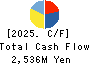 Japan Medical Dynamic Marketing,INC. Cash Flow Statement 2025年Mar期 Japan Medical Dynamic Marketing,INC. Cash Flow Statement 2025年3月期