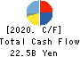 Nishimoto Co.,Ltd. Cash Flow Statement 2020年12月期