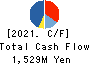 JASTEC Co.,Ltd. Cash Flow Statement 2021年Nov期 JASTEC Co.,Ltd. Cash Flow Statement 2021年11月期