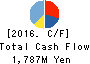 MEGANESUPER CO.,LTD. Cash Flow Statement 2016年4月期