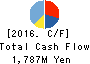 VISIONARYHOLDINGS CO.,LTD. Cash Flow Statement 2016年Apr期 VISIONARYHOLDINGS CO.,LTD. Cash Flow Statement 2016年4月期