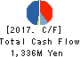 Miura Printing Corporation Cash Flow Statement 2017年3月期