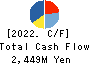 Ensuiko Sugar Refining Co.,Ltd. Cash Flow Statement 2022年Mar期 Ensuiko Sugar Refining Co.,Ltd. Cash Flow Statement 2022年3月期