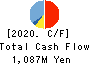 Okayama Paper Industries Co.,Ltd. Cash Flow Statement 2020年5月期