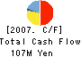 Shinagawa Soko Tatemono Co.,Ltd. Cash Flow Statement 2007年2月期