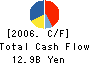 Mitsubishi Plastics,Inc. Cash Flow Statement 2006年3月期