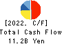 TOTECH CORPORATION Cash Flow Statement 2022年Mar期 TOTECH CORPORATION Cash Flow Statement 2022年3月期