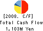 Showa KDE Co.,Ltd. search Cash Flow Statement 2008年3月期