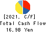 TOMOKU CO.,LTD. Cash Flow Statement 2021年Mar期 TOMOKU CO.,LTD. Cash Flow Statement 2021年3月期
