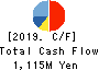 GREEN CROSS CO.,LTD. Cash Flow Statement 2019年Apr期 GREEN CROSS CO.,LTD. Cash Flow Statement 2019年4月期