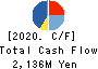 SEIWA ELECTRIC MFG.CO.,LTD. Cash Flow Statement 2020年12月期