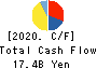 Meiko Electronics Co.,Ltd. Cash Flow Statement 2020年3月期