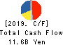 TechnoPro Holdings,Inc. Cash Flow Statement 2019年Jun期 TechnoPro Holdings,Inc. Cash Flow Statement 2019年6月期