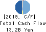 KOMORI CORPORATION Cash Flow Statement 2019年3月期