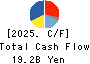 Yodogawa Steel Works,Ltd. Cash Flow Statement 2025年Mar期 Yodogawa Steel Works,Ltd. Cash Flow Statement 2025年3月期