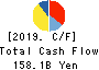 Hokkaido Electric Power Company,Inc. Cash Flow Statement 2019年3月期