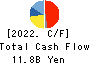 ZACROS Corporation Cash Flow Statement 2022年Mar期 ZACROS Corporation Cash Flow Statement 2022年3月期