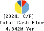 NAGAWA CO.,Ltd. Cash Flow Statement 2024年3月期