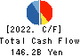 IHI Corporation Cash Flow Statement 2022年3月期