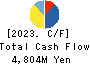 MISUMI CO.,LTD. Cash Flow Statement 2023年3月期