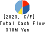 Forside Co.,Ltd. Cash Flow Statement 2023年12月期