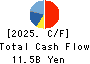 EIZO Corporation Cash Flow Statement 2025年Mar期 EIZO Corporation Cash Flow Statement 2025年3月期