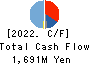 Japan System Techniques Co.,Ltd. Cash Flow Statement 2022年3月期