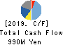 OPTOELECTRONICS CO.,LTD. Cash Flow Statement 2019年Nov期 OPTOELECTRONICS CO.,LTD. Cash Flow Statement 2019年11月期