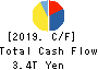 SoftBank Group Corp. Cash Flow Statement 2019年3月期