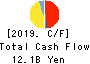 ASAHI INTECC CO.,LTD. Cash Flow Statement 2019年6月期