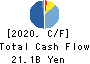 USHIO INC. Cash Flow Statement 2020年Mar期 USHIO INC. Cash Flow Statement 2020年3月期
