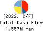 Hamee Corp. Cash Flow Statement 2022年Apr期 Hamee Corp. Cash Flow Statement 2022年4月期