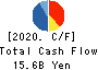 Shochiku Co.,Ltd. Cash Flow Statement 2020年2月期