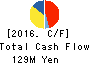 SuRaLa Net Co.,Ltd. Cash Flow Statement 2016年Dec期 SuRaLa Net Co.,Ltd. Cash Flow Statement 2016年12月期