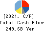 Mazda Motor Corporation Cash Flow Statement 2021年Mar期 Mazda Motor Corporation Cash Flow Statement 2021年3月期