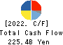 Sekisui House,Ltd. Cash Flow Statement 2022年1月期