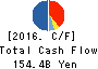 LIXIL Group Corporation Cash Flow Statement 2016年Mar期 LIXIL Group Corporation Cash Flow Statement 2016年3月期