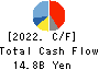 YUTAKA GIKEN CO.,LTD. Cash Flow Statement 2022年3月期