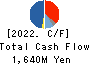 OVAL Corporation Cash Flow Statement 2022年3月期