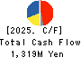 Maruto Sangyo Co., Ltd. Cash Flow Statement 2025年Feb期 Maruto Sangyo Co., Ltd. Cash Flow Statement 2025年2月期