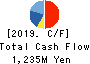 Maruhachi Warehouse Company Limited Cash Flow Statement 2019年11月期