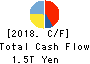 SONY CORPORATION Cash Flow Statement 2018年Mar期 SONY CORPORATION Cash Flow Statement 2018年3月期