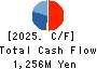THE KYOTO HOTEL,LTD. Cash Flow Statement 2025年Mar期 THE KYOTO HOTEL,LTD. Cash Flow Statement 2025年3月期