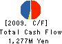 Daiwa Densetsu Corporation Cash Flow Statement 2009年3月期