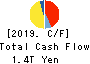 SONY CORPORATION Cash Flow Statement 2019年Mar期 SONY CORPORATION Cash Flow Statement 2019年3月期