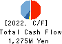 NIPPON KANRYU INDUSTRY CO.,LTD. Cash Flow Statement 2022年9月期